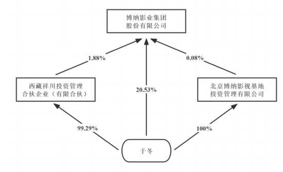 股票加杠杆具体步骤 博纳老板于冬，摊上事了