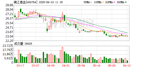 配资中心 锦江酒店拟赴港IPO