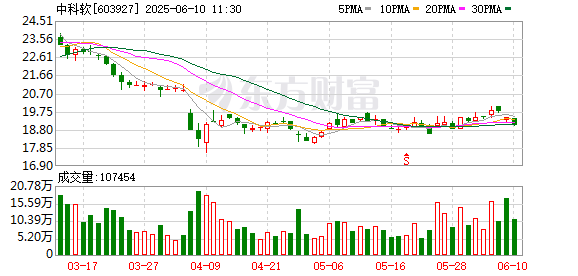 投资炒股配资 中科软：科软创源拟减持不超2%公司股份