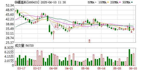 网上在线炒股配资 华曙高科：国投创业基金拟减持不超2.2%公司股份